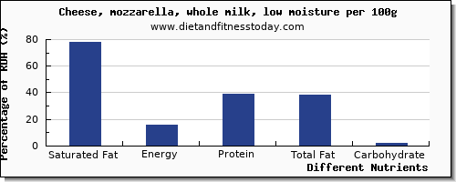 chart to show highest saturated fat in mozzarella per 100g